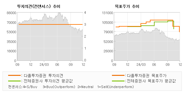 투자의견 및 목표주가 추이 그래프