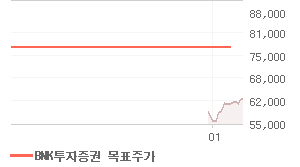 삼성전자 오늘의 리포트 차트