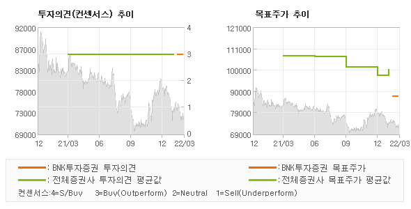 투자의견 및 목표주가 추이 그래프