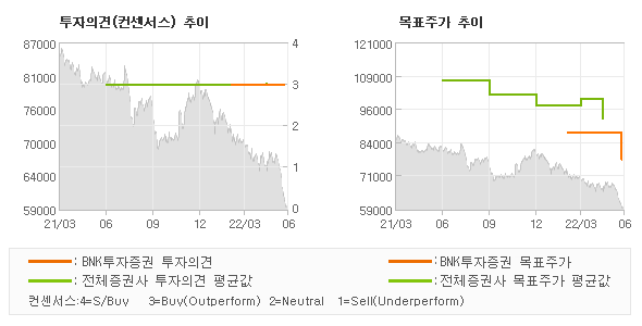 투자의견 및 목표주가 추이 그래프