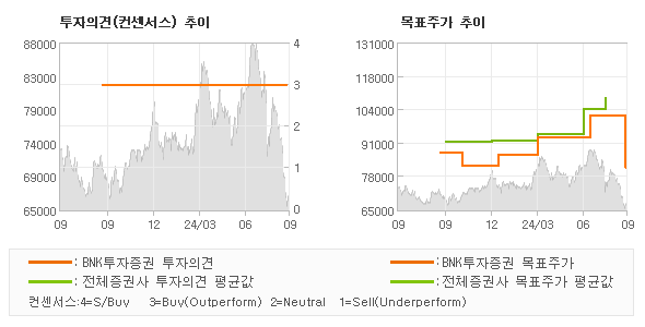 투자의견 및 목표주가 추이 그래프