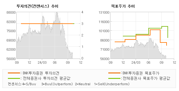 투자의견 및 목표주가 추이 그래프