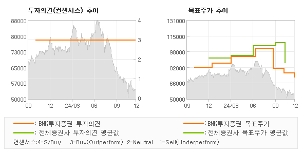 투자의견 및 목표주가 추이 그래프