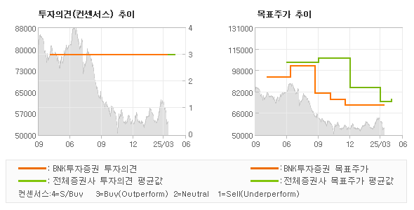 투자의견 및 목표주가 추이 그래프