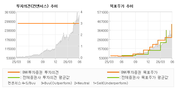 투자의견 및 목표주가 추이 그래프