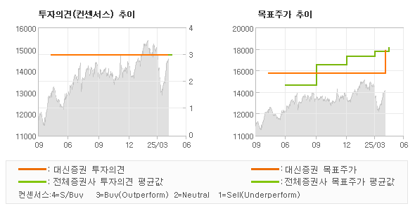 투자의견 및 목표주가 추이 그래프