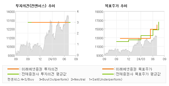 투자의견 및 목표주가 추이 그래프