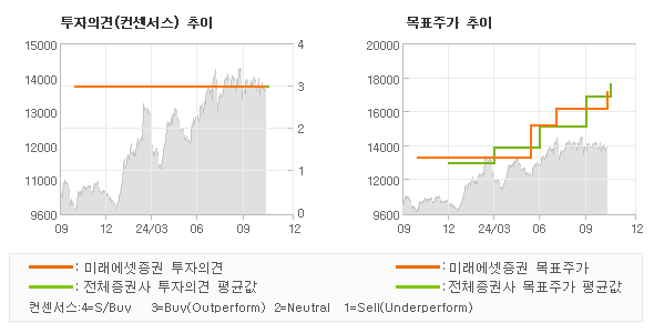 투자의견 및 목표주가 추이 그래프