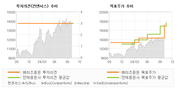 투자의견 및 목표주가 추이 그래프