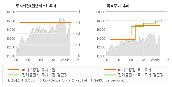 투자의견 및 목표주가 추이 그래프