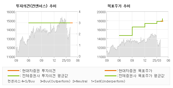 투자의견 및 목표주가 추이 그래프