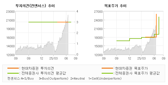 투자의견 및 목표주가 추이 그래프