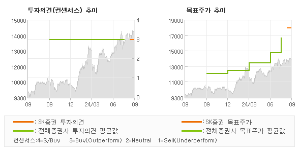 투자의견 및 목표주가 추이 그래프