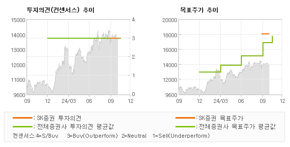 투자의견 및 목표주가 추이 그래프