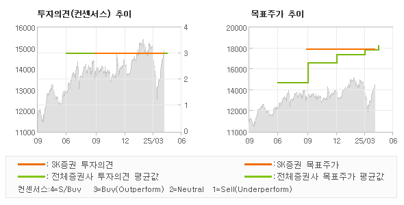투자의견 및 목표주가 추이 그래프