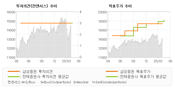 투자의견 및 목표주가 추이 그래프