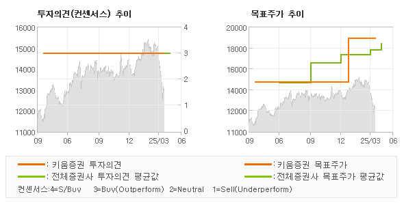 투자의견 및 목표주가 추이 그래프