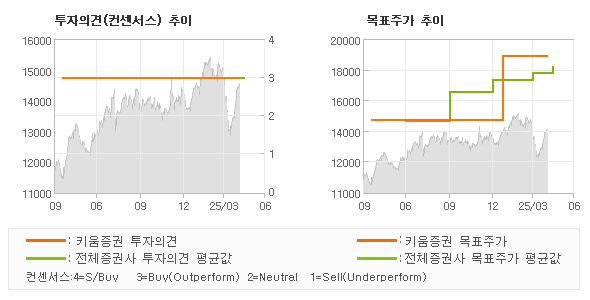 투자의견 및 목표주가 추이 그래프