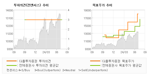 투자의견 및 목표주가 추이 그래프