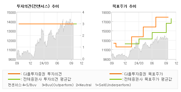 투자의견 및 목표주가 추이 그래프