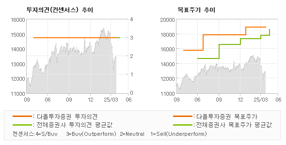 투자의견 및 목표주가 추이 그래프