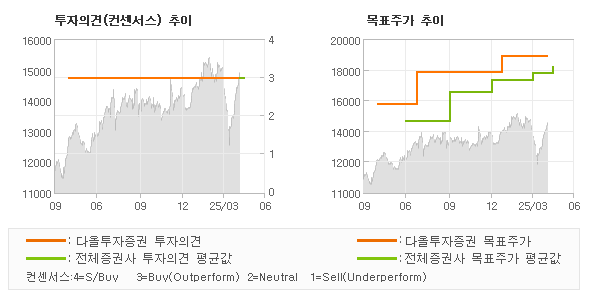 투자의견 및 목표주가 추이 그래프