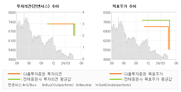 투자의견 및 목표주가 추이 그래프