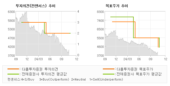 투자의견 및 목표주가 추이 그래프