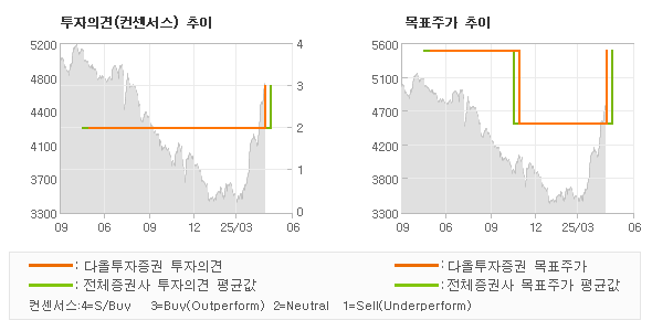 투자의견 및 목표주가 추이 그래프
