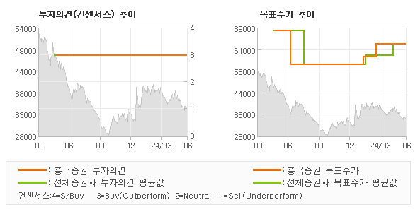 투자의견 및 목표주가 추이 그래프