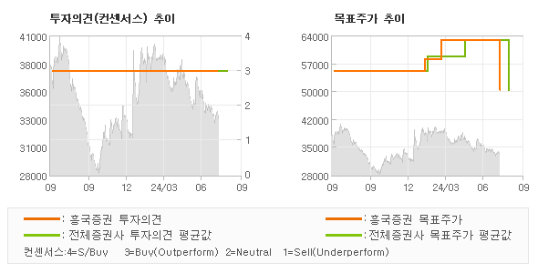 투자의견 및 목표주가 추이 그래프