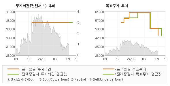 투자의견 및 목표주가 추이 그래프