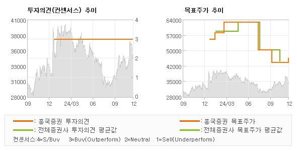 투자의견 및 목표주가 추이 그래프