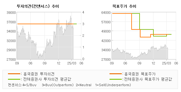 투자의견 및 목표주가 추이 그래프