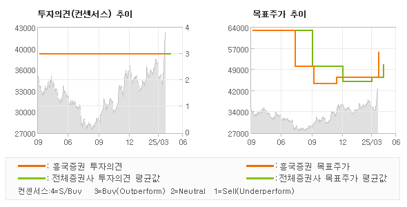 투자의견 및 목표주가 추이 그래프