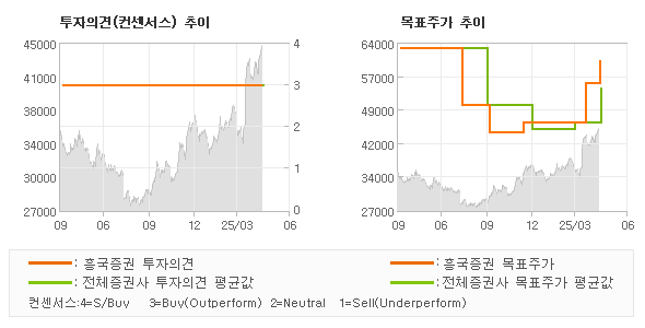 투자의견 및 목표주가 추이 그래프