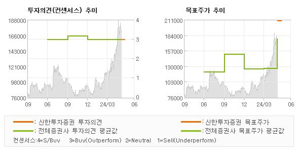 투자의견 및 목표주가 추이 그래프