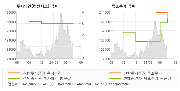 투자의견 및 목표주가 추이 그래프