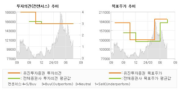 투자의견 및 목표주가 추이 그래프