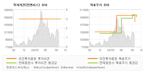 투자의견 및 목표주가 추이 그래프