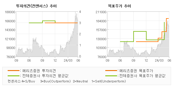 투자의견 및 목표주가 추이 그래프