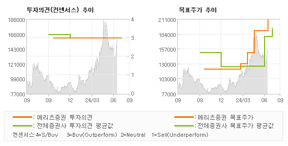 투자의견 및 목표주가 추이 그래프