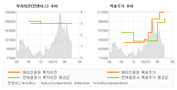 투자의견 및 목표주가 추이 그래프