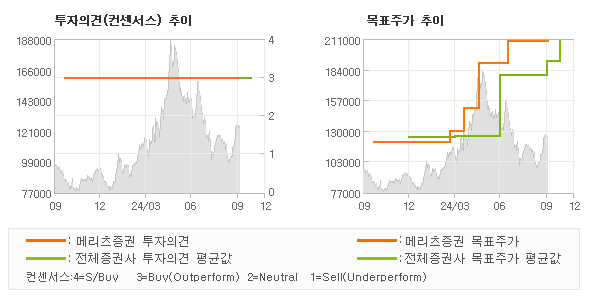 투자의견 및 목표주가 추이 그래프