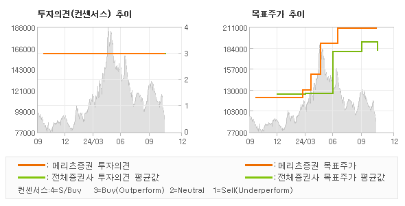 투자의견 및 목표주가 추이 그래프