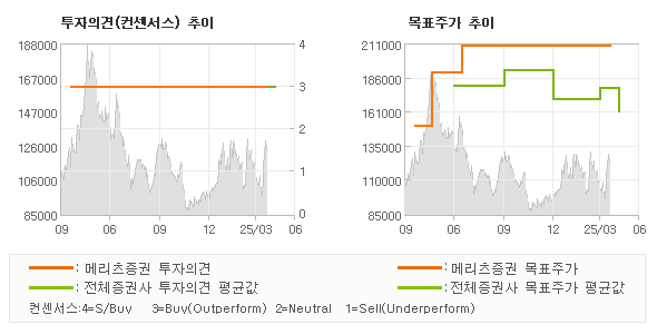 투자의견 및 목표주가 추이 그래프
