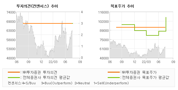 투자의견 및 목표주가 추이 그래프