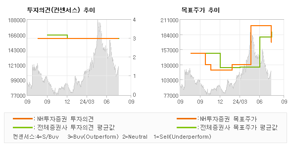 투자의견 및 목표주가 추이 그래프