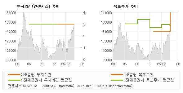 투자의견 및 목표주가 추이 그래프