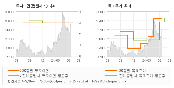 투자의견 및 목표주가 추이 그래프